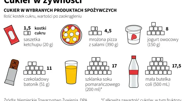 Czy piwo ma cukier w sobie? Infografika pokazuje, że nawet w produktach, których nie podejrzewamy, jak ketchup czy pizza, jest sporo cukru.