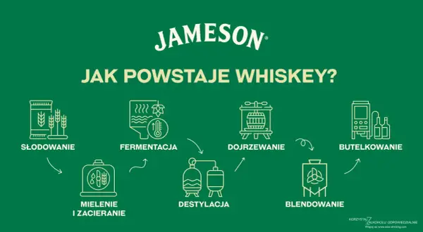 Schemat pokazuje, jak powstaje whisky: od słodowania, przez fermentację, destylację, dojrzewanie, blendowanie, aż po butelkowanie.