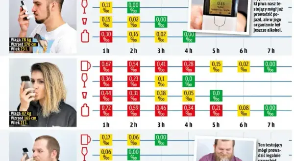 Po 5 piwach kiedy można jechać? Sprawdź, jak długo czekać na jazdę