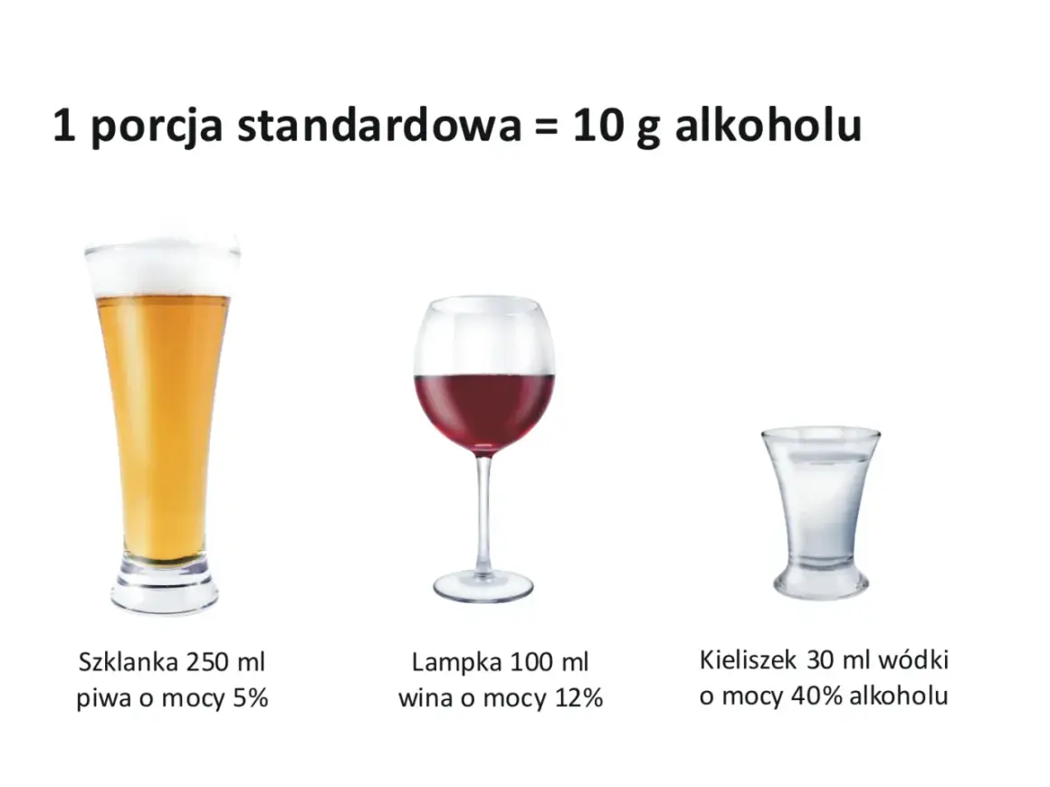 Kieliszek 30 ml wódki 40% zawiera 10 g alkoholu, co odpowiada standardowej porcji.