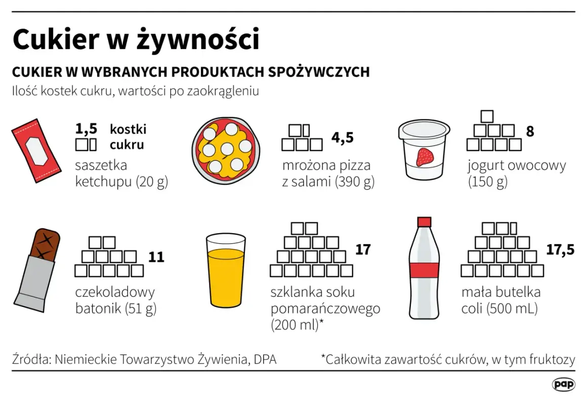 Czy piwo ma cukier w sobie? Infografika pokazuje, że nawet w produktach, których nie podejrzewamy, jak ketchup czy pizza, jest sporo cukru.