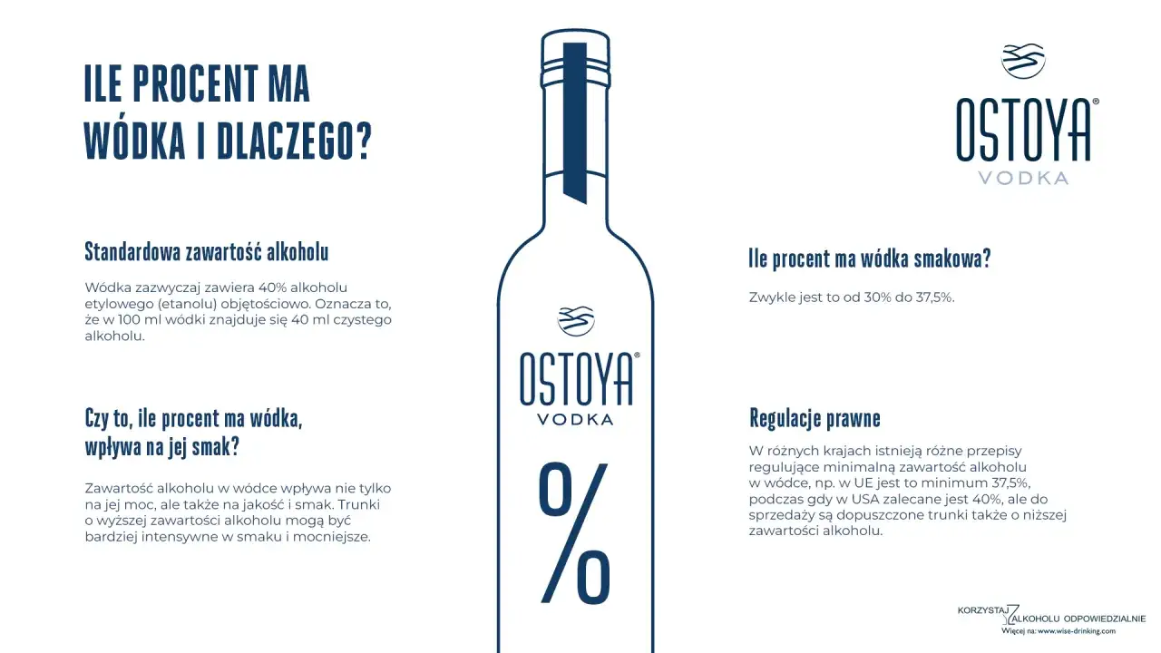 Wódka zazwyczaj ma 40% alkoholu. Dowiedz się, ile procent ma wódka smakowa i jak zawartość alkoholu wpływa na jej smak.