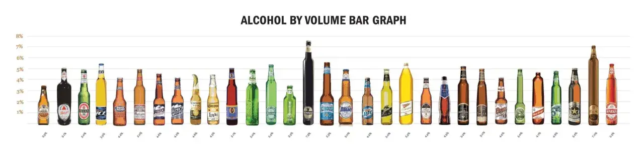 Wykres słupkowy pokazuje, ile % ma piwo. Różne marki piw mają od 3.5% do 7.5% alkoholu.