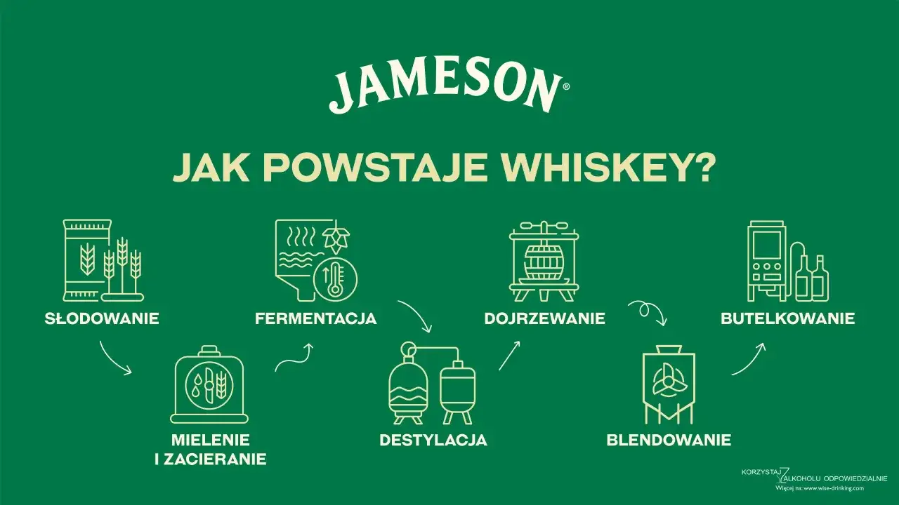 Schemat pokazuje, jak powstaje whisky: od słodowania, przez fermentację, destylację, dojrzewanie, blendowanie, aż po butelkowanie.